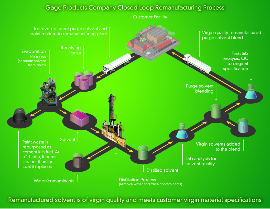 Gage - Remanufacturing process